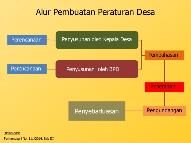 Alur Penyusunan Peraturan Desa | Desa Kedungsumber