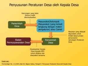 Alur Penyusunan Peraturan Desa | Desa Kedungsumber